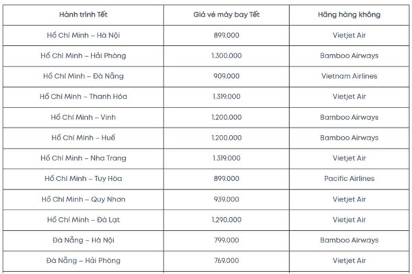 Cập nhật giá vé máy bay Tết 2025 từ Vietjet, Bamboo và Vietnam Airlines