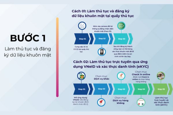Đà Nẵng tiên phong triển khai thủ tục bay không giấy tờ với Face ID qua VNeID
