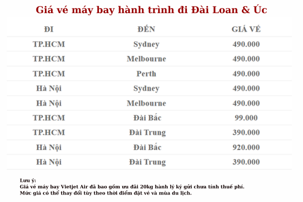 Đặt vé Vietjet, nhận ngay 20kg hành lý miễn phí đến Đài Loan & Úc