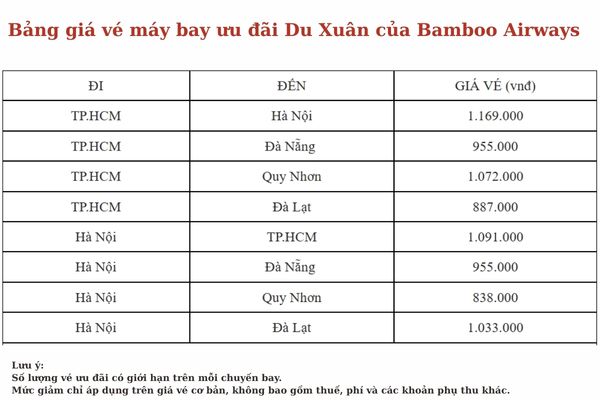 Du xu&acirc;n như &yacute; chi ph&iacute; hợp l&yacute; c&ugrave;ng Bamboo Airways 2026