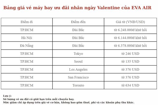 EVA Air tung ưu đ&atilde;i 7% nh&acirc;n dịp Valentine 14/2
