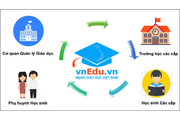 Lớp học kết nối VnEdu.vn