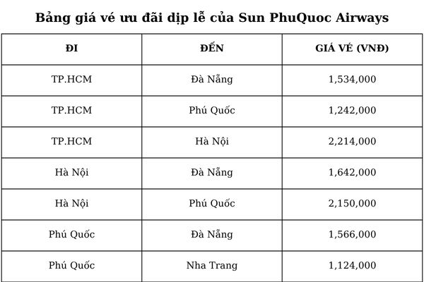 Sun PhuQuoc Airways ưu đ&atilde;i đến 15% &ndash; Săn v&eacute; Ph&uacute; Quốc gi&aacute; tốt m&ugrave;a lễ