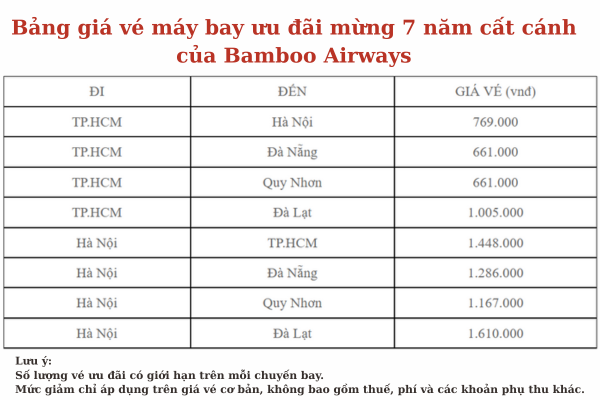 Ưu đ&atilde;i mừng 7 năm Bamboo Airways bay nhẹ nh&agrave;ng, gi&aacute; dễ chịu