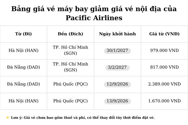 Ưu đ&atilde;i 15% từ Pacific Airlines &ndash; Bay nội địa gi&aacute; tốt ngay h&ocirc;m nay