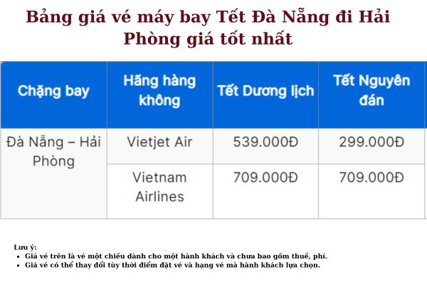 Vé máy bay Tết 2025 Đà Nẵng đi Hải Phòng siêu tiết kiệm, giá chỉ từ 299.000Đ