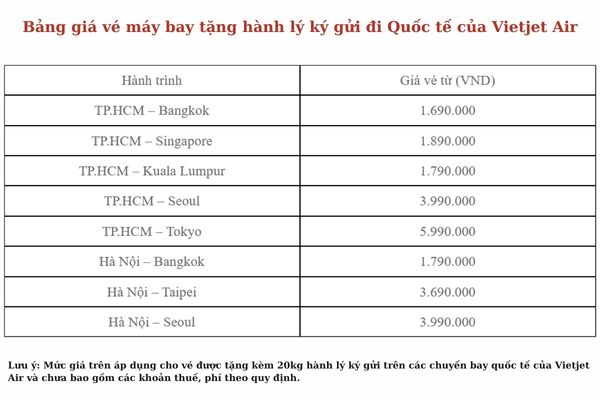 Vietjet Air triển khai khuyến m&atilde;i: Bay quốc tế được tặng 20kg h&agrave;nh l&yacute;