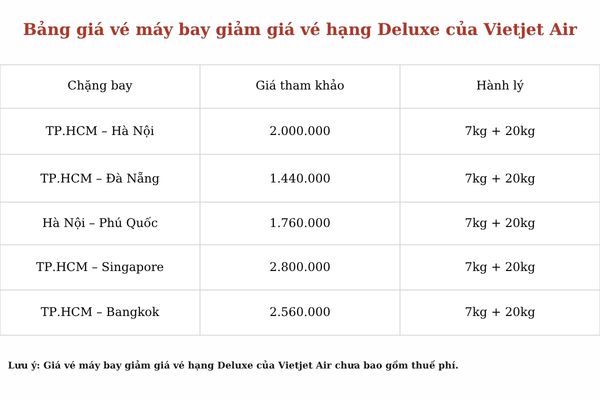 Vietjet mở b&aacute;n v&eacute; Eco 0 đồng, đồng thời giảm 20% cho hạng Deluxe