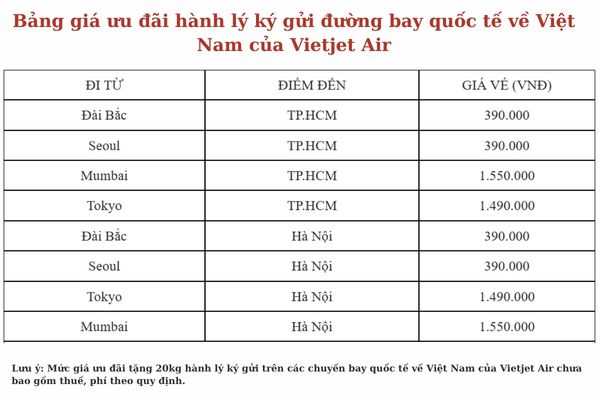 Vietjet ưu đ&atilde;i cực hời: Tặng 20kg h&agrave;nh l&yacute; k&yacute; gửi khi bay về Việt Nam