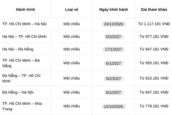 Vietnam Airlines mở b&aacute;n ưu đ&atilde;i Ch&agrave;o Thu &ndash; Giảm đến 25%